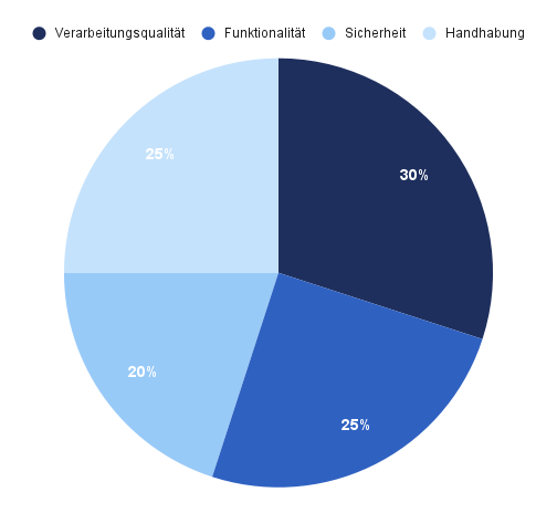 Die Testkategorien unseres Küchenmaschinen Tests.